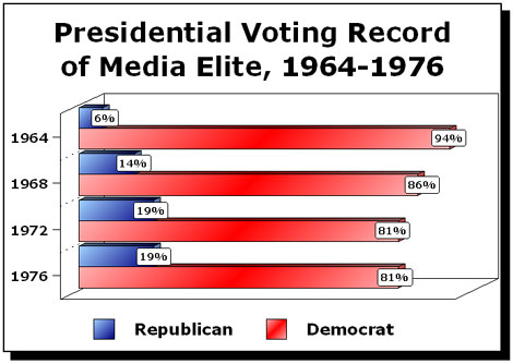 Presidential Voting Record of Media Elite